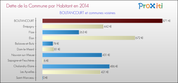 Dette par habitant de la commune en 2014 pour BOUTANCOURT et les communes proches Comparaison de la dette par habitant de la commune en 2014 pour BOUTANCOURT et les communes voisines