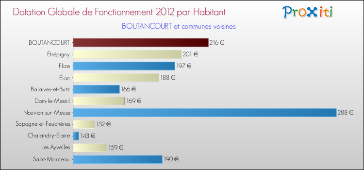 Montant des dotations globales de fonctionnement DGF par Habitant pour BOUTANCOURT et les communes proches Comparaison des des dotations globales de fonctionnement DGF par habitant pour BOUTANCOURT et les communes voisines