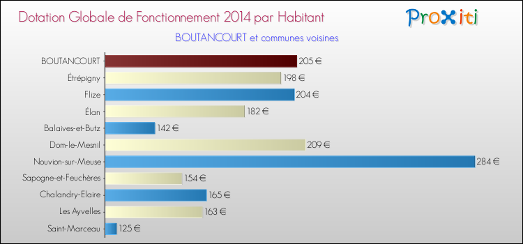 Montant des dotations globales de fonctionnement DGF par Habitant pour BOUTANCOURT et les communes proches en 2014. Comparaison des des dotations globales de fonctionnement DGF par habitant pour BOUTANCOURT et les communes voisines en 2014.