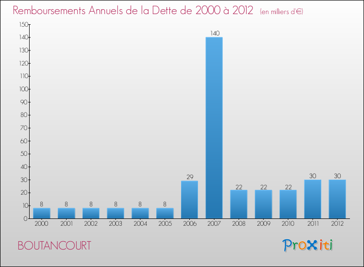 Evolution de l'annuité de la dette pour la commune de BOUTANCOURT de 2000 à 2012 Annuités de la dette pour BOUTANCOURT de 2000 à 2012