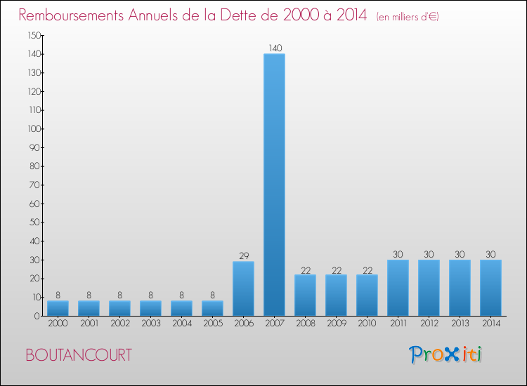 Evolution de l'annuité de la dette pour la commune de BOUTANCOURT de 2000 à 2014 Annuités de la dette pour BOUTANCOURT de 2000 à 2014