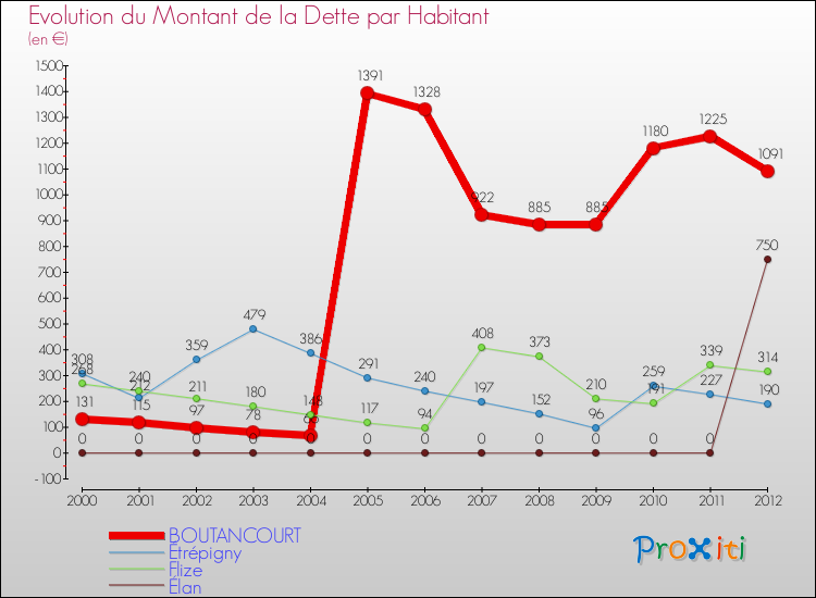 Evolution de la dette par habitant pour la commune de BOUTANCOURT et les communes proches de 2000 à 2012 Comparaison de la dette par habitant pour BOUTANCOURT et les communes voisines de 2000 à 2012