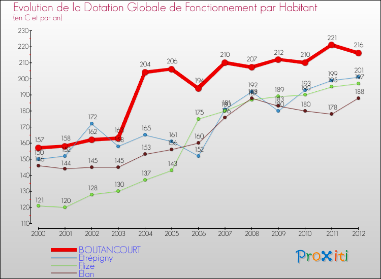Evolution et montant de la dotation globale de fonctionnement par Habitant pour BOUTANCOURT et les communes proches Comparaison des dotations globales de fonctionnement par habitant pour BOUTANCOURT et les communes voisines