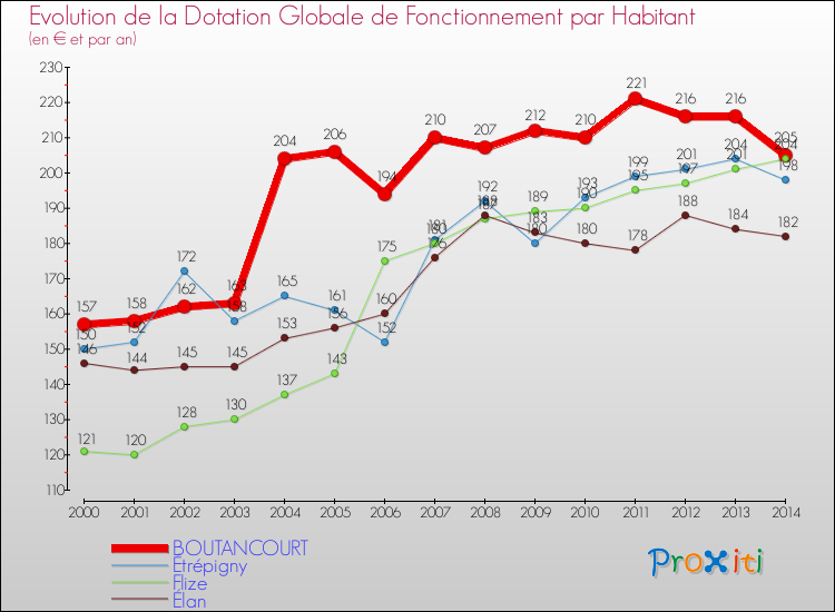 Evolution et montant de la dotation globale de fonctionnement par Habitant pour BOUTANCOURT et les communes proches de 2000 à 2014. Comparaison des dotations globales de fonctionnement par habitant pour BOUTANCOURT et les communes voisines de 2000 à 2014.