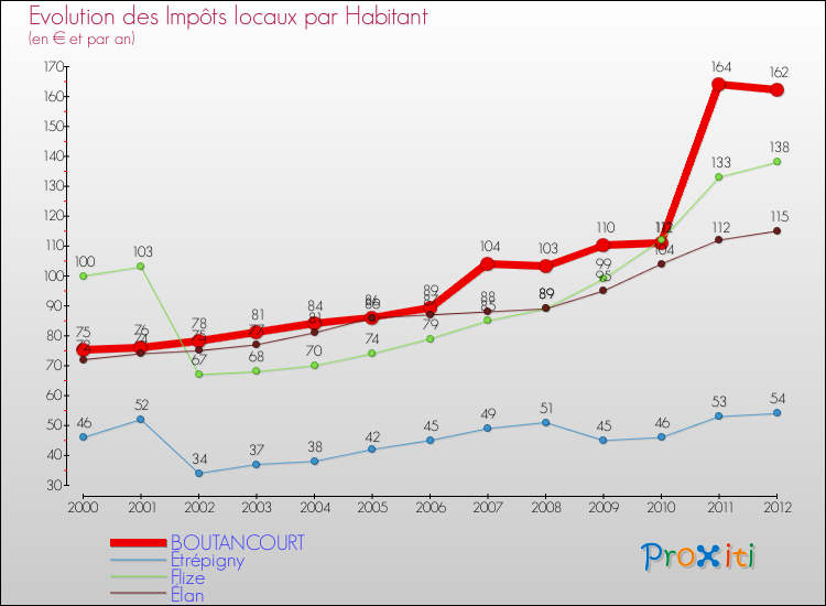 Evolution et montant des impôts locaux par Habitant pour BOUTANCOURT et les communes proches Comparaison des impôts locaux par habitant pour BOUTANCOURT et les communes voisines