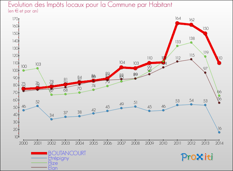 Evolution et montant des impôts locaux par Habitant pour BOUTANCOURT et les communes proches de 2000 à 2014 Comparaison des impôts locaux par habitant pour BOUTANCOURT et les communes voisines de 2000 à 2014