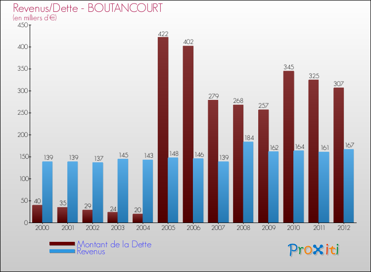 Evolution comparée de la dette et des revenus pour la commune de BOUTANCOURT de 2000 à 2012 Comparaison de la dette et des revenus pour BOUTANCOURT de 2000 à 2012