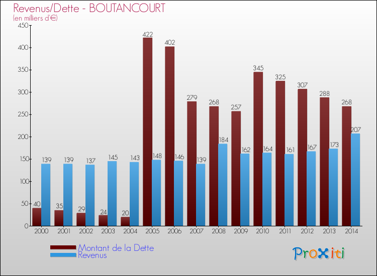 Evolution comparée de la dette et des revenus pour la commune de BOUTANCOURT de 2000 à 2014 Comparaison de la dette et des revenus pour BOUTANCOURT de 2000 à 2014