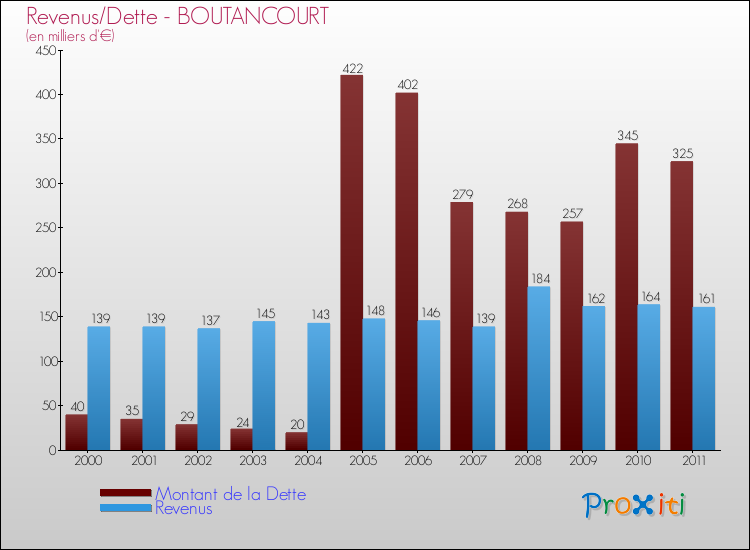 Evolution comparée de la dette et des revenus pour la commune de BOUTANCOURT de 2000 à 2011 Comparaison de la dette et des revenus pour BOUTANCOURT de 2000 à 2011