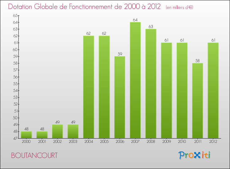 Evolution du montant de la Dotation Globale de Fonctionnement pour la commune de BOUTANCOURT de 2000 à 2012 Evolution du montant de la Dotation Globale de Fonctionnement pour BOUTANCOURT de 2000 à 2012
