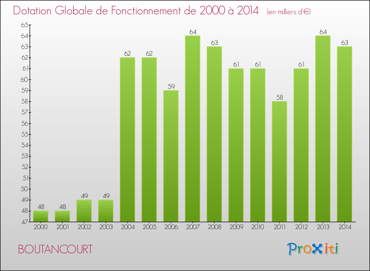 Evolution du montant de la Dotation Globale de Fonctionnement pour la commune de BOUTANCOURT de 2000 à 2014 Evolution du montant de la Dotation Globale de Fonctionnement pour BOUTANCOURT de 2000 à 2014