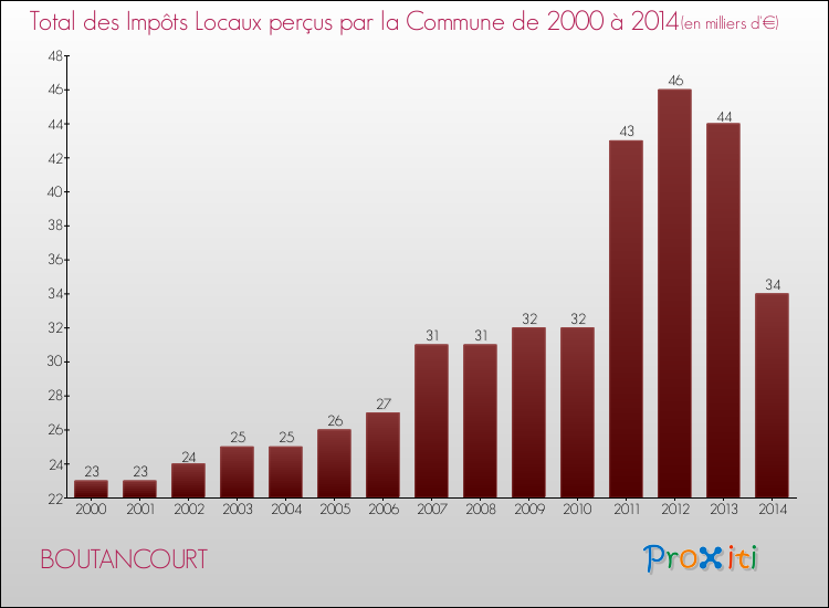 Evolution des Impôts Locaux pour la commune de BOUTANCOURT de 2000 à 2014 Evolution des Impôts Locaux pour BOUTANCOURT de 2000 à 2014