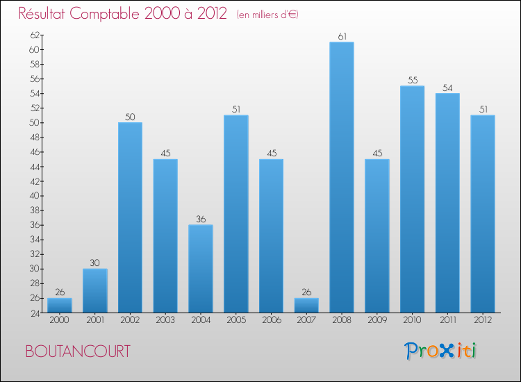 Evolution du résultat comptable pour la commune de BOUTANCOURT de 2000 à 2012 Evolution du résultat comptable pour BOUTANCOURT de 2000 à 2012