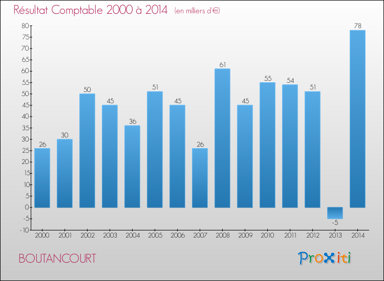 Evolution du résultat comptable pour la commune de BOUTANCOURT de 2000 à 2014 Evolution du résultat comptable pour BOUTANCOURT de 2000 à 2014
