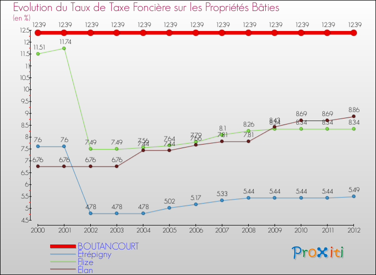 Evolution du taux de la taxe foncière sur le bati pour BOUTANCOURT et les communes proches de 2000 à 2012 Comparaison des taux de taxe foncière sur le bati pour BOUTANCOURT et les communes voisines de 2000 à 2012