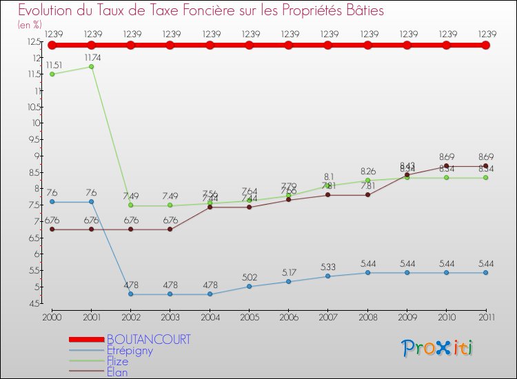 Evolution du taux de la taxe foncière sur le bati pour BOUTANCOURT et les communes proches Comparaison des taux de taxe foncière sur le bati pour BOUTANCOURT et les communes voisines