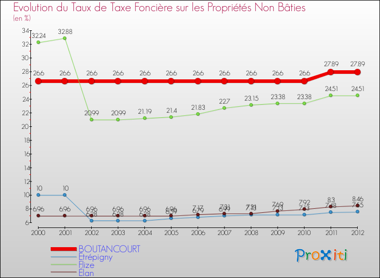 Evolution du taux de la taxe foncière sur les immeubles et terrains non batis pour BOUTANCOURT et les communes proches de 2000 à 2012 Comparaison des taux de la taxe foncière sur les immeubles et terrains non batis pour BOUTANCOURT et les communes voisines de 2000 à 2012