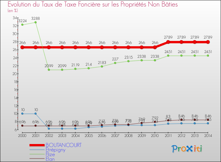 Evolution du taux de la taxe foncière sur les immeubles et terrains non batis pour BOUTANCOURT et les communes proches de 2000 à 2014 Comparaison des taux de la taxe foncière sur les immeubles et terrains non batis pour BOUTANCOURT et les communes voisines de 2000 à 2014