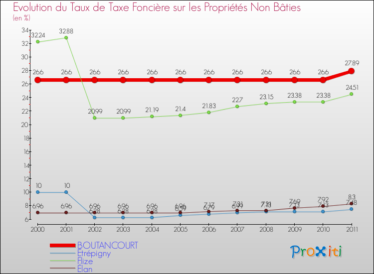 Evolution du taux de la taxe foncière sur les immeubles et terrains non batis pour BOUTANCOURT et les communes proches Comparaison des taux de la taxe foncière sur les immeubles et terrains non batis pour BOUTANCOURT et les communes voisines