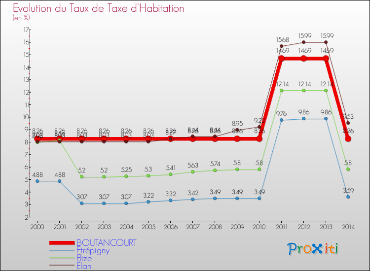 Evolution du taux de la taxe d'habitation pour BOUTANCOURT et les communes proches de 2000 à 2014 Comparaison des taux de la taxe d'habitation pour BOUTANCOURT et les communes voisines de 2000 à 2014