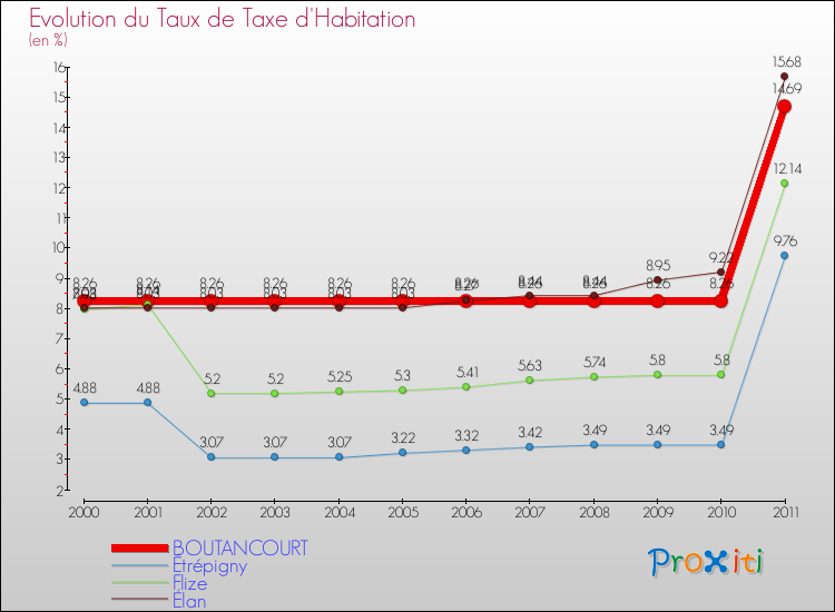 Evolution du taux de la taxe d'habitation pour BOUTANCOURT et les communes proches Comparaison des taux de la taxe d'habitation pour BOUTANCOURT et les communes voisines
