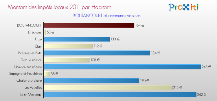 Montant des impôts locaux par Habitant pour BOUTANCOURT et les communes proches Comparaison des impôts locaux par habitant pour BOUTANCOURT et les communes voisines
