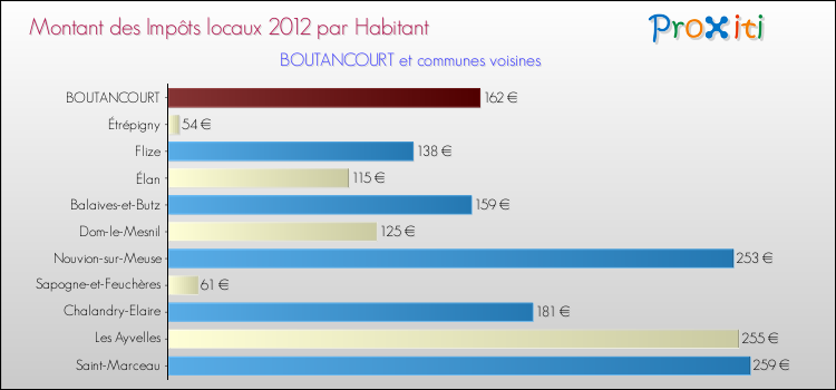Montant des impôts locaux par Habitant pour BOUTANCOURT et les communes proches Comparaison des impôts locaux par habitant pour BOUTANCOURT et les communes voisines