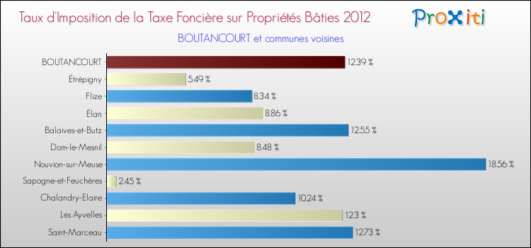 Taux d'imposition de la taxe foncière sur le bati 2012 pour BOUTANCOURT et les communes proches Comparaison des taux d'imposition de la taxe foncière sur le bati 2012 pour BOUTANCOURT et les communes voisines