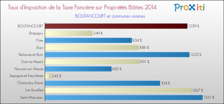 Taux d'imposition de la taxe foncière sur le bati 2014 pour BOUTANCOURT et les communes proches Comparaison des taux d'imposition de la taxe foncière sur le bati 2014 pour BOUTANCOURT et les communes voisines