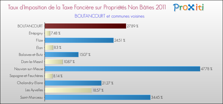 Taux d'imposition de la taxe foncière sur les immeubles et terrains non batis 2011 pour BOUTANCOURT et les communes proches Comparaison des taux d'imposition de la taxe foncière sur les immeubles et terrains non batis 2011 pour BOUTANCOURT et les communes voisines