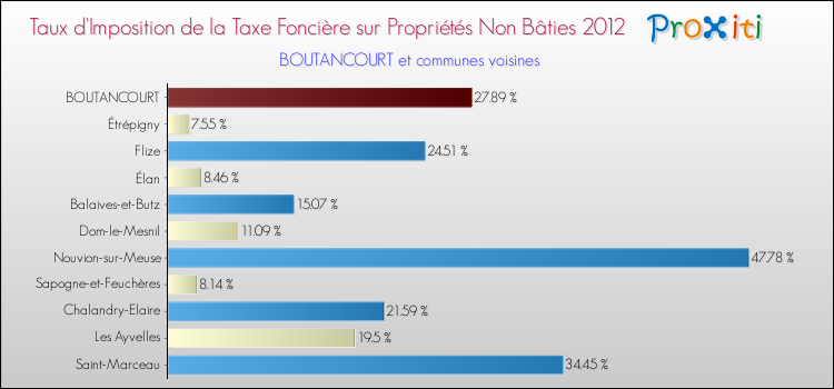 Taux d'imposition de la taxe foncière sur les immeubles et terrains non batis 2012 pour BOUTANCOURT et les communes proches Comparaison des taux d'imposition de la taxe foncière sur les immeubles et terrains non batis 2012 pour BOUTANCOURT et les communes voisines