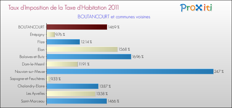 Taux d'imposition de la taxe d'habitation 2011 pour BOUTANCOURT et les communes proches Comparaison des taux d'imposition de la taxe d'habitation 2011 pour BOUTANCOURT et les communes voisines