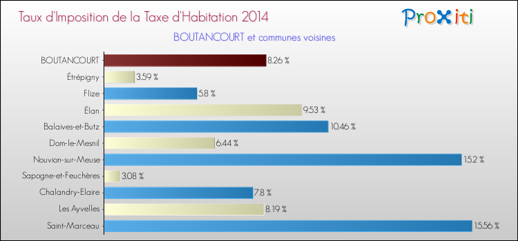 Taux d'imposition de la taxe d'habitation 2014 pour BOUTANCOURT et les communes proches Comparaison des taux d'imposition de la taxe d'habitation 2014 pour BOUTANCOURT et les communes voisines