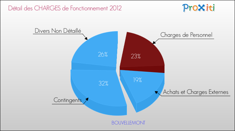Décomposition des Charges de Fonctionnement 2012 de la commune de BOUVELLEMONT Charges de Fonctionnement 2012 pour la commune de BOUVELLEMONT