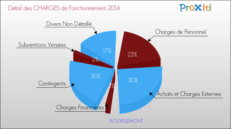 Décomposition des Charges de Fonctionnement 2014 de la commune de BOUVELLEMONT Charges de Fonctionnement 2014 pour la commune de BOUVELLEMONT