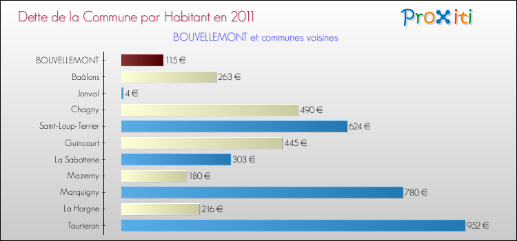 Dette par habitant de la commune en 2011 pour BOUVELLEMONT et les communes proches Comparaison de la dette par habitant de la commune en 2011 pour BOUVELLEMONT et les communes voisines