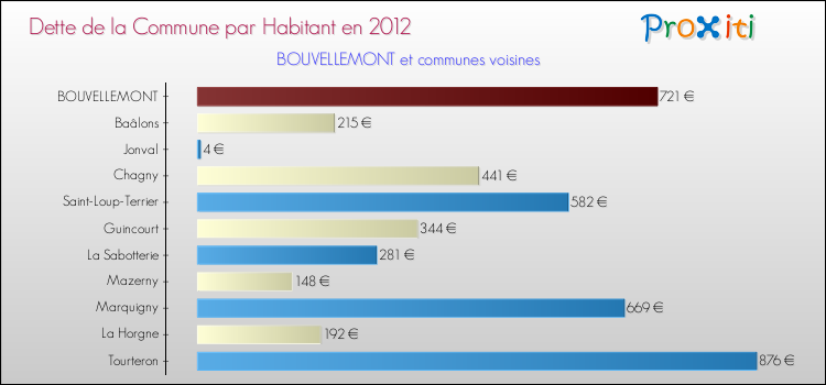 Dette par habitant de la commune en 2012 pour BOUVELLEMONT et les communes proches Comparaison de la dette par habitant de la commune en 2012 pour BOUVELLEMONT et les communes voisines