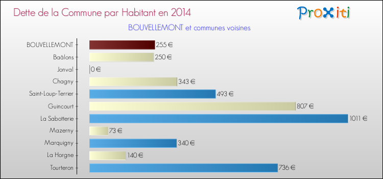 Dette par habitant de la commune en 2014 pour BOUVELLEMONT et les communes proches Comparaison de la dette par habitant de la commune en 2014 pour BOUVELLEMONT et les communes voisines