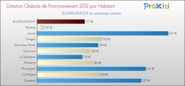 Montant des dotations globales de fonctionnement DGF par Habitant pour BOUVELLEMONT et les communes proches Comparaison des des dotations globales de fonctionnement DGF par habitant pour BOUVELLEMONT et les communes voisines