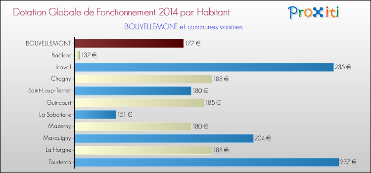Montant des dotations globales de fonctionnement DGF par Habitant pour BOUVELLEMONT et les communes proches en 2014. Comparaison des des dotations globales de fonctionnement DGF par habitant pour BOUVELLEMONT et les communes voisines en 2014.