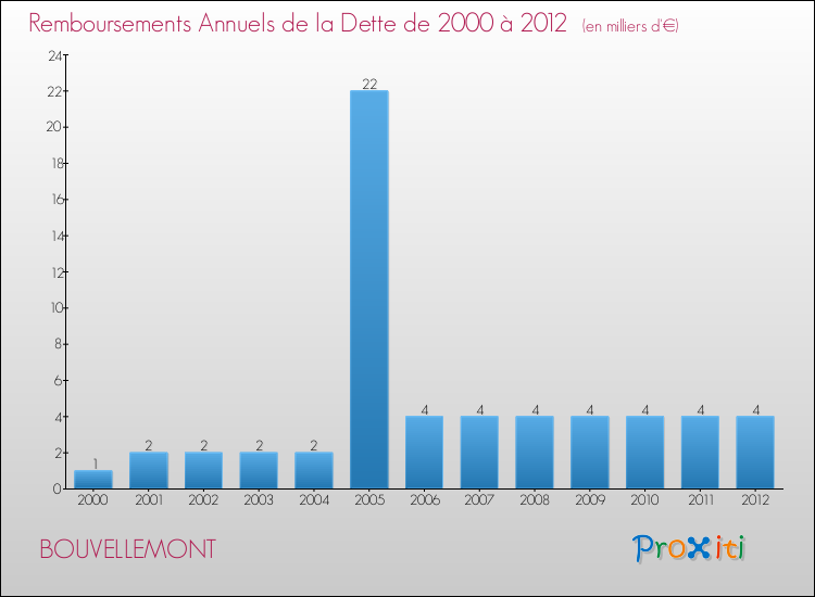 Evolution de l'annuité de la dette pour la commune de BOUVELLEMONT de 2000 à 2012 Annuités de la dette pour BOUVELLEMONT de 2000 à 2012