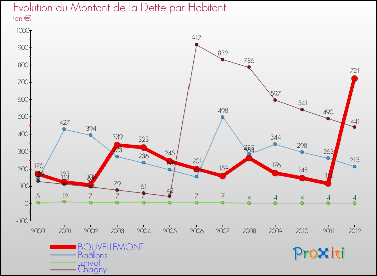 Evolution de la dette par habitant pour la commune de BOUVELLEMONT et les communes proches de 2000 à 2012 Comparaison de la dette par habitant pour BOUVELLEMONT et les communes voisines de 2000 à 2012