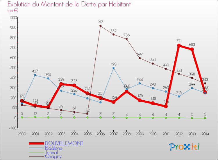 Evolution de la dette par habitant pour la commune de BOUVELLEMONT et les communes proches de 2000 à 2014 Comparaison de la dette par habitant pour BOUVELLEMONT et les communes voisines de 2000 à 2014
