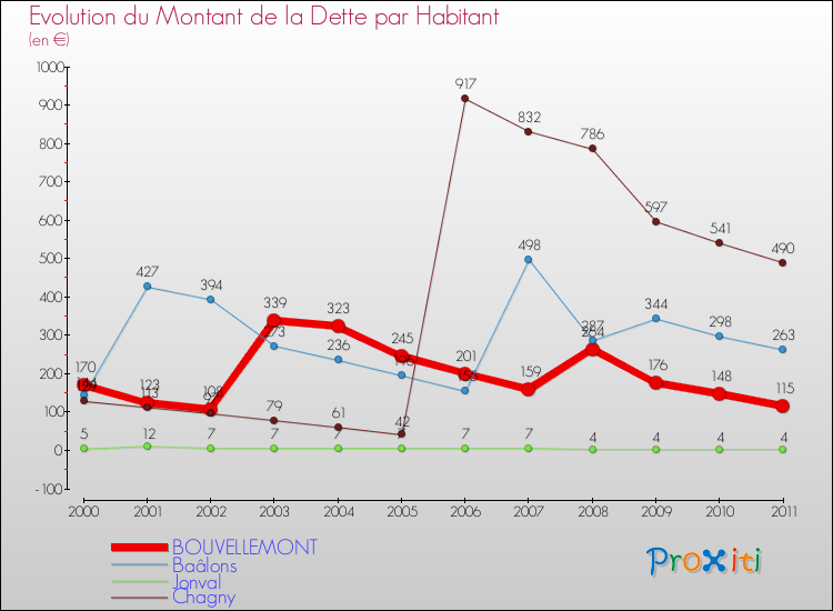 Evolution de la dette par habitant pour la commune de BOUVELLEMONT et les communes proches Comparaison de la dette par habitant pour BOUVELLEMONT et les communes voisines