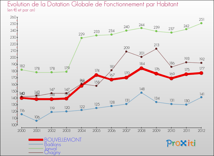 Evolution et montant de la dotation globale de fonctionnement par Habitant pour BOUVELLEMONT et les communes proches Comparaison des dotations globales de fonctionnement par habitant pour BOUVELLEMONT et les communes voisines