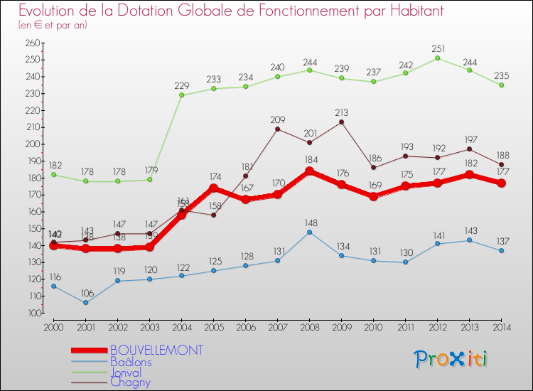 Evolution et montant de la dotation globale de fonctionnement par Habitant pour BOUVELLEMONT et les communes proches de 2000 à 2014. Comparaison des dotations globales de fonctionnement par habitant pour BOUVELLEMONT et les communes voisines de 2000 à 2014.