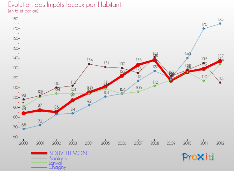 Evolution et montant des impôts locaux par Habitant pour BOUVELLEMONT et les communes proches Comparaison des impôts locaux par habitant pour BOUVELLEMONT et les communes voisines