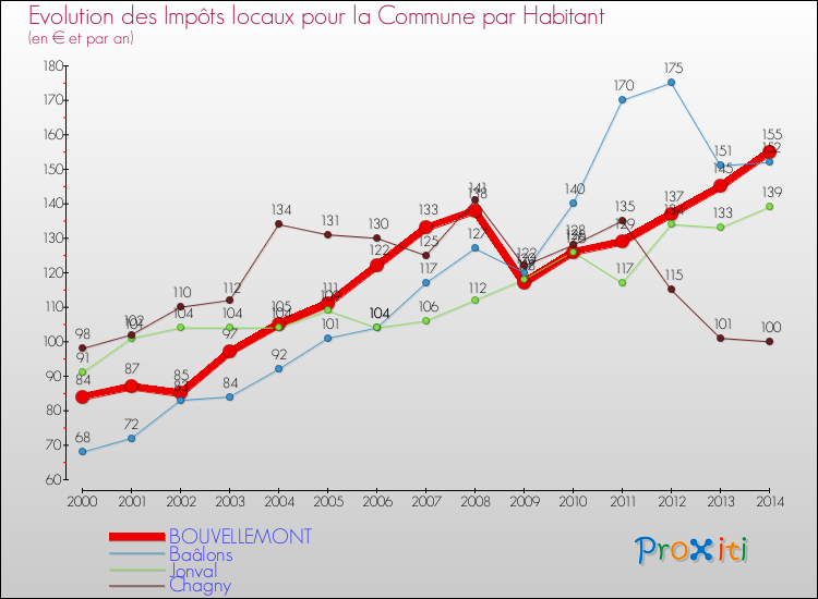 Evolution et montant des impôts locaux par Habitant pour BOUVELLEMONT et les communes proches de 2000 à 2014 Comparaison des impôts locaux par habitant pour BOUVELLEMONT et les communes voisines de 2000 à 2014