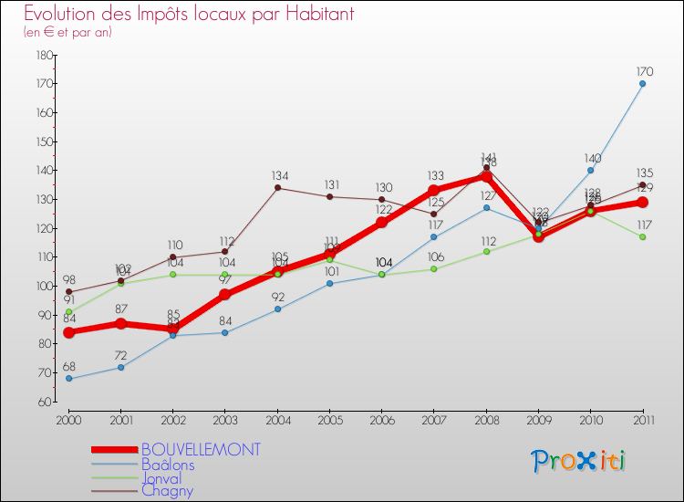 Evolution et montant des impôts locaux par Habitant pour BOUVELLEMONT et les communes proches Comparaison des impôts locaux par habitant pour BOUVELLEMONT et les communes voisines