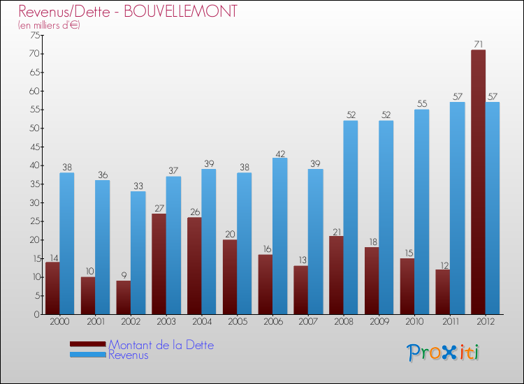 Evolution comparée de la dette et des revenus pour la commune de BOUVELLEMONT de 2000 à 2012 Comparaison de la dette et des revenus pour BOUVELLEMONT de 2000 à 2012